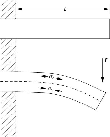 Biegespannung Lexikon Der Physik