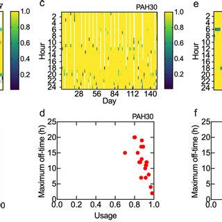 Examples Of Heat Maps Of Device Usage And Maximum Off Time Heat Maps