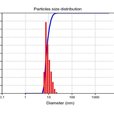 Dls Size Distribution Of Synthesized Ss Aunps Download Scientific Diagram