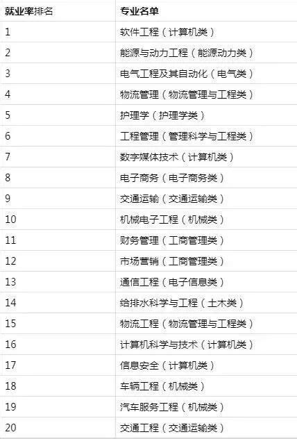 2019就业最好专业排行2019大学就业前景好的10大专业排名排行榜