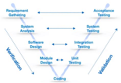 What Is Software Development Different Stages And Models Of Sdlc