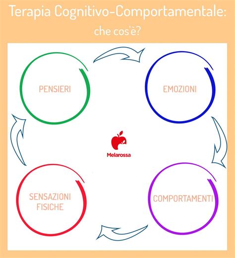 Terapia Cognitivo Comportamentale Cos A Cosa Serve E Come Funziona