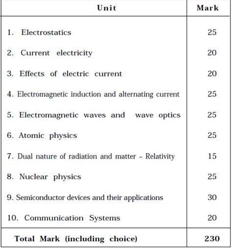 Tamil Nadu Board Class 12 Physics Blue Print I Marks Weightage And Exam Pattern