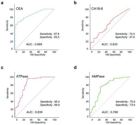 Roc Curves Of Using Cea Ca19 9 Atpase And Ampase Alone In Crc