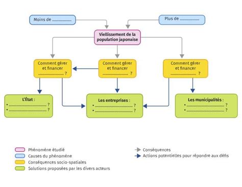 Seconde géographie Des trajectoires démographiques différenciées les