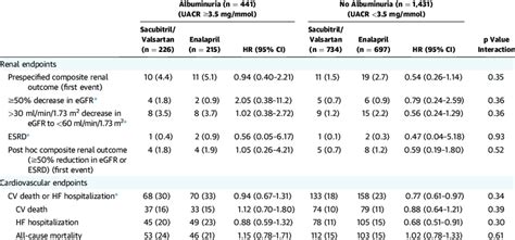 Effect Of Sacubitril Valsartan On Renal And Cardiovascular Endpoints