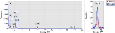 Figure S1 Energy Dispersive X Ray Spectroscopy Edx Measurement Of