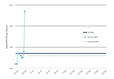 Three-Month SOFR Futures Rates and Future SOFR Levels - CME Group