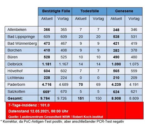 Ein weiterer Todesfall 59 neue Corona Fälle 99 Corona Erkrankte haben