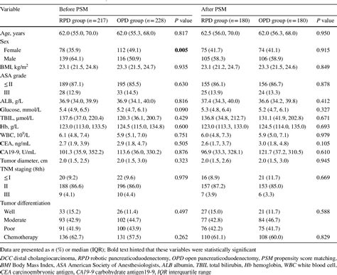 Table 1 From Robotic Versus Open Pancreaticoduodenectomy For Distal