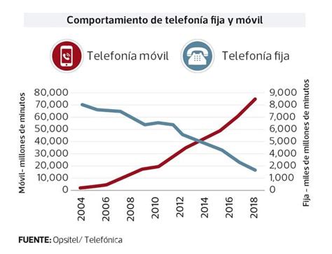 Luego De 29 Años ¿cómo Ha Cambiado La Telefonía La Batalla Ganada Por