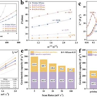 Structural characterization of B‐0.15‐d‐MXene nanosheets and their ...