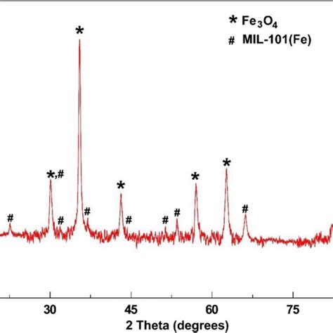 Xps Survey Scan Of Mil 101fefe3o4 A And Core Level Spectra Of