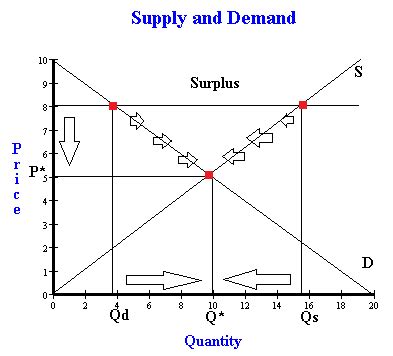 Supply And Demand Curve Surplus And Shortage