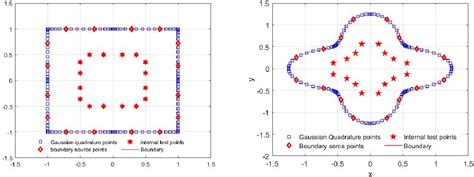 Figure 1 From Radial Boundary Elements Method And Removing Singularity