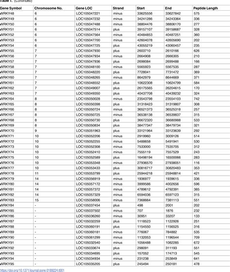 Table From Genome Wide Identification Of Wrky Genes And Their