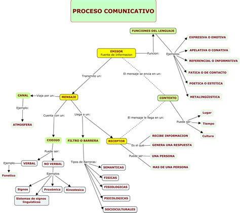 MAPA CONCEPTUAL DEL PROCESO COMUNICATIVO PORTAFOLIO ALEJANDRA