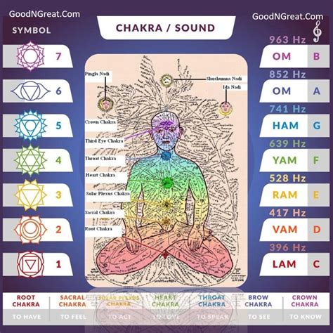 7 Chakras Beej Mantras For Mediation And Balancing