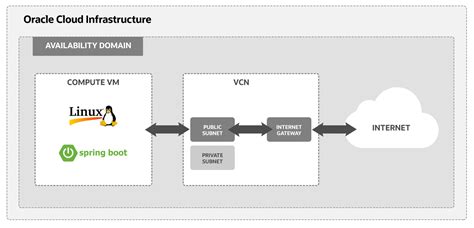 Cuenta gratuita Instalación de Spring Boot en una instancia de Oracle