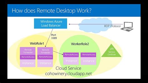 Enabling Windows Azure Remote Desktop When Publishing Youtube