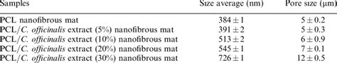 The Average Diameter And Pore Size For The Unmodified And Modified Pcl