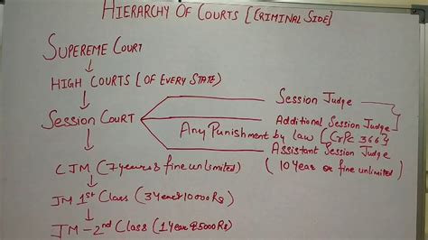 Hierarchy Of Criminal Courts In India Youtube