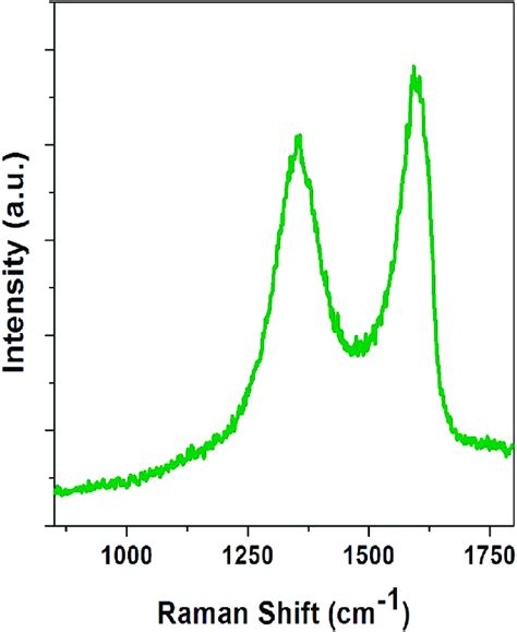 Raman Spectrum Of Ruiroxgo Nanohybrid In The Range 850 1800 Cm −1 Download Scientific Diagram