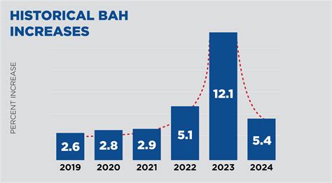 Bah 2025 Increase - Mason D Phillips