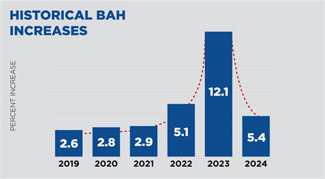 2024 Bah Rates Chart Angy Mahala