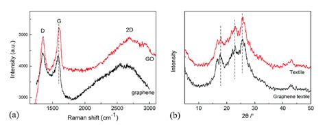 A Raman Spectra Of Graphene Textile Before Go And After Reduction Download Scientific