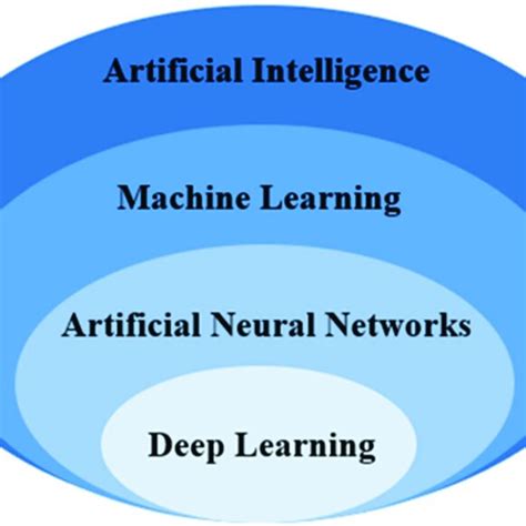 The Relationship Between Artificial Intelligence Machine Learning