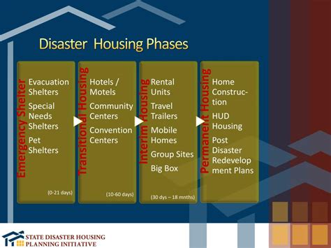 Ppt Florida Disaster Housing Strategy Module 4 Identifying Interim