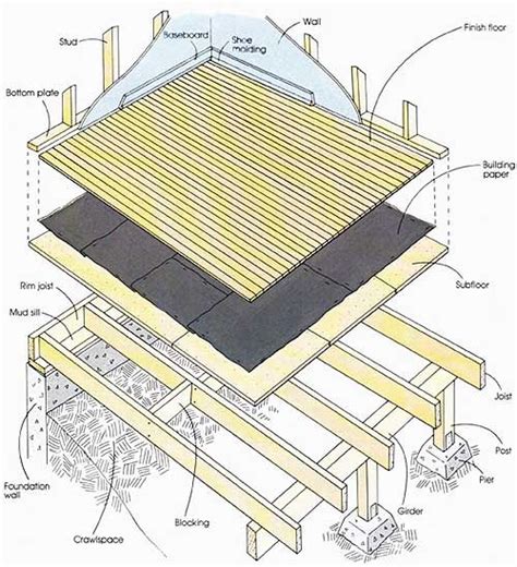 Anatomy Of A Floor Creaky Floors Flooring Diy Flooring