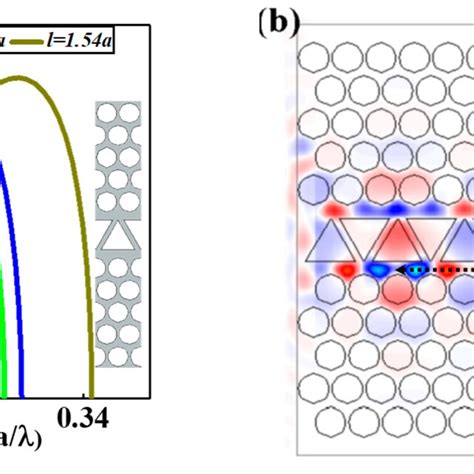 A Group Velocity Vg C For Tm Guided Mode With The Normalized