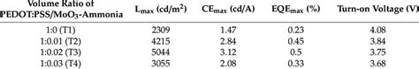 Summary Of The Device Parameters Of Peleds Device T1 T2 T3 T4 With