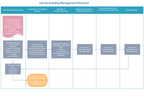 Employee Training Process Flow Chart Logical Biz