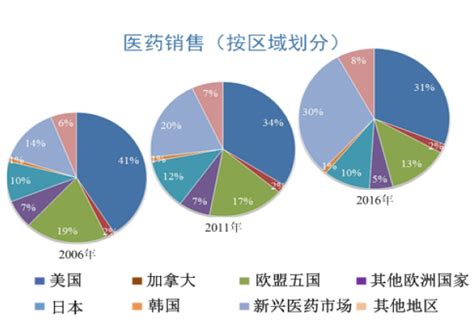 从区域分布上看，2006年至2016年全球医药市场销售情况 市场数据 中为咨询中国最为专业的行业市场调查研究咨询机构公司