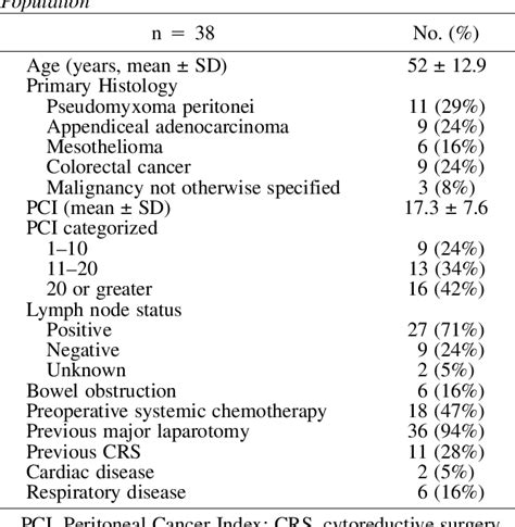 Table From Selection Criteria For Complete Cytoreduction After