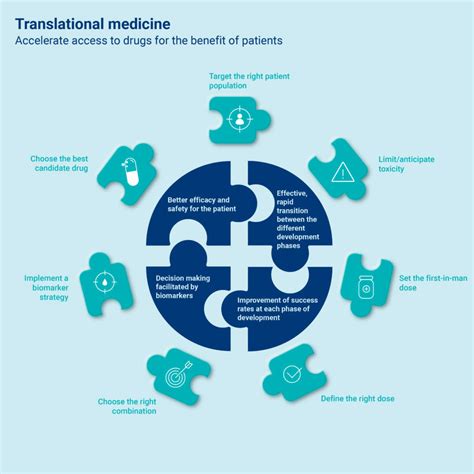 Understanding Translational Medicine Servier