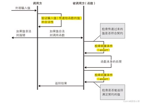 【编程原则】预则立，不预则废策略与实现分离 Csdn博客