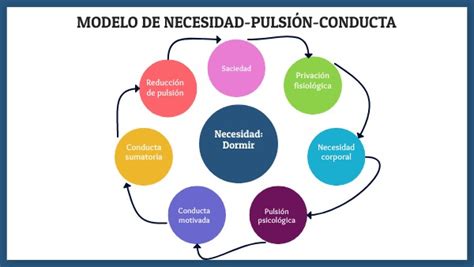 MODELO DE NECESIDAD PULSIÓN CONDUCTA