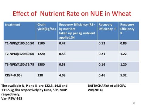 Nutrient Use Efficiency