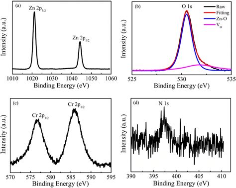 High Resolution Core Level Xps Spectra A Zn 2p B O 1s C Cr 2p And D Download Scientific