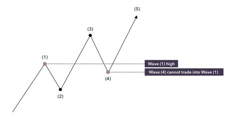 What Is Elliott Wave Theory Rules And Principles IG Australia