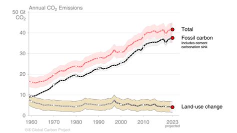 Fossil Co₂ Emissions Hit Record High Yet Again In 2023