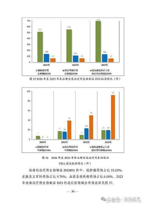 国家药监局发布2023年度药品审评报告 点击上方的 行舟Drug 添加关注文章信息源于NMPA登载该文章目的为更广泛的传递行业信息不代表