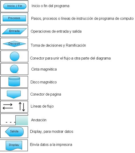 Top Imagen Simbologias Para Diagramas De Flujo Abzlocal Mx