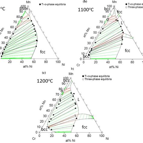 Isothermal Sections Of The Crmnni System At A C B C And