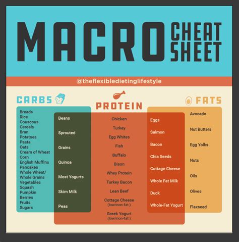 Printable Macro Food Chart