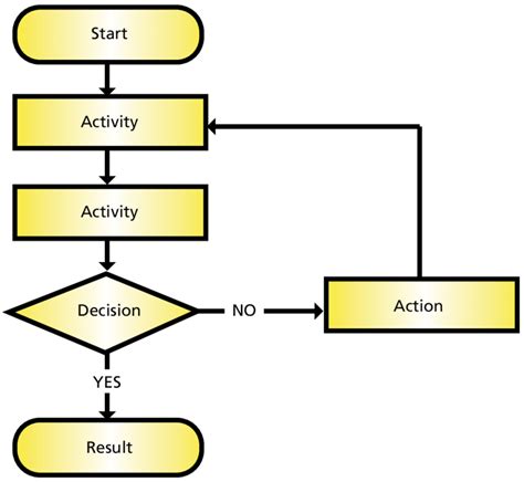 Haccp Flow Chart Haccp Flow Process Chart